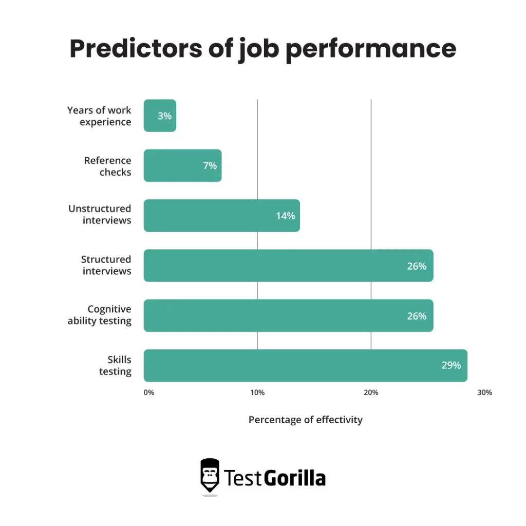 Graph showing that skills testing is ten times more predictive of job performance than years of work experience