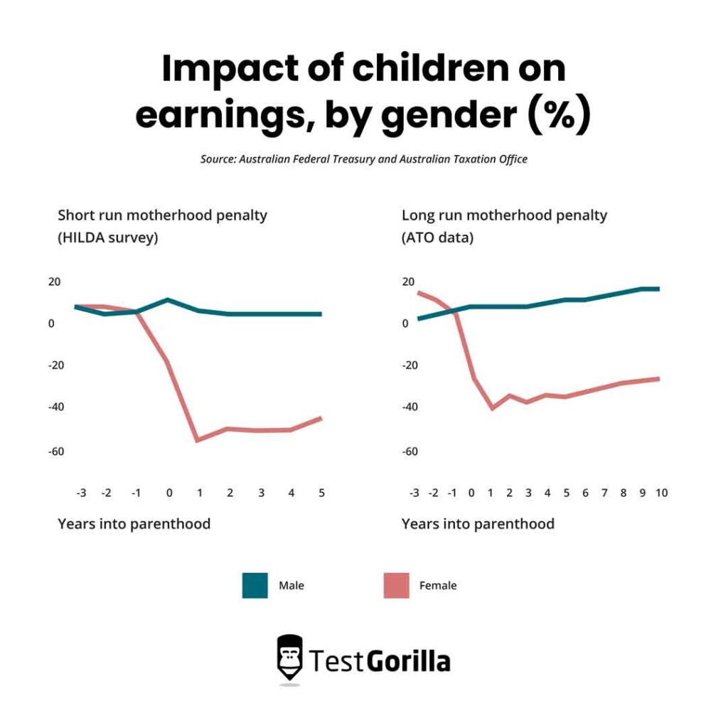 Impact of children on earnings, by gender. Graphs show women's wages declining after parenthood whilst men's wages are stable