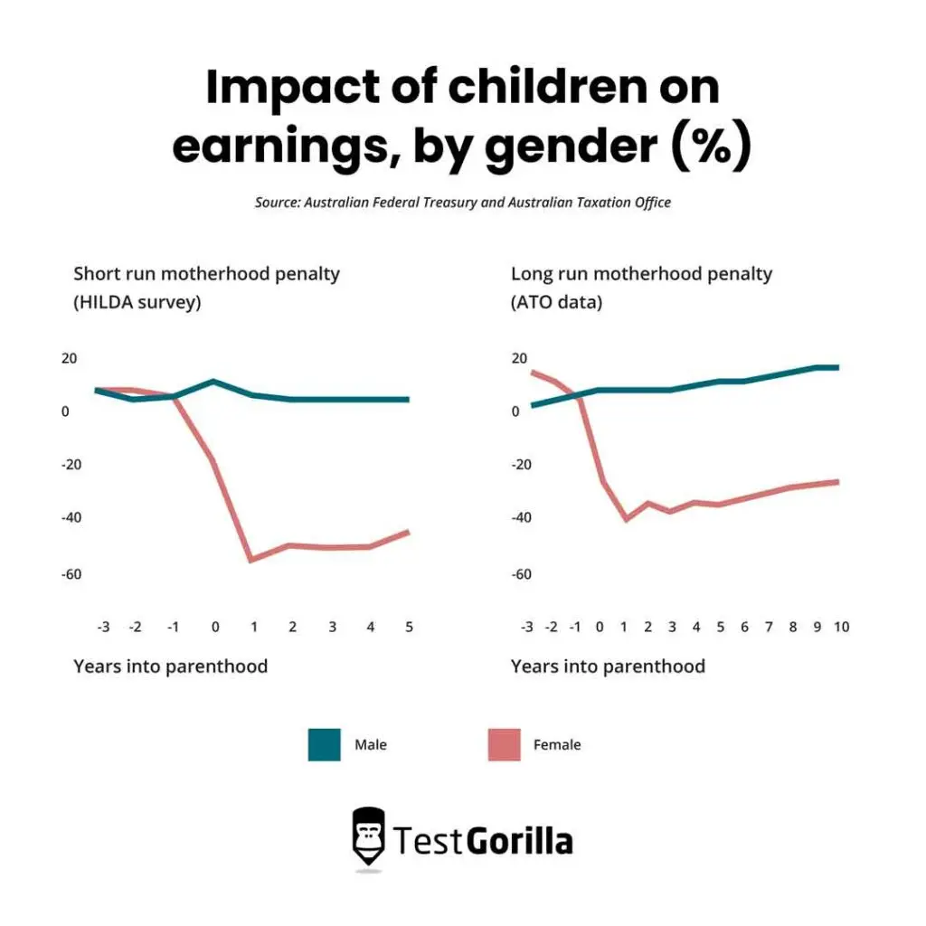 Impact of children on earnings, by gender. Graphs show women's wages declining after parenthood whilst men's wages are stable