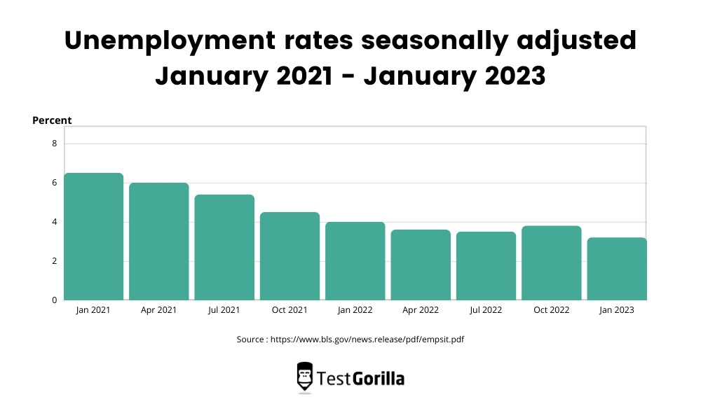 unemployment rates seasonally adjusted from January 2021 to January 2023