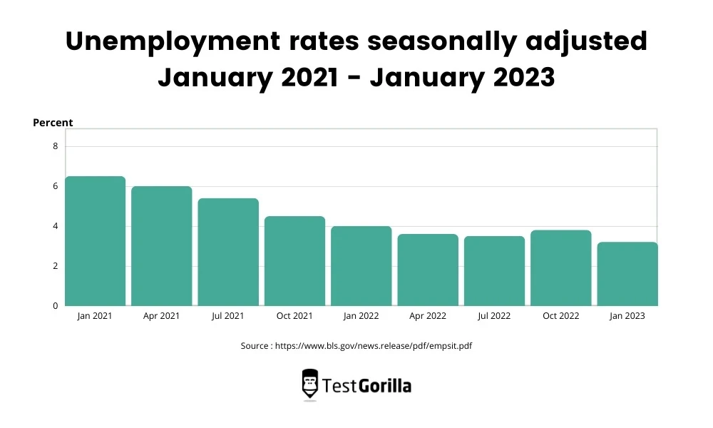 unemployment rates seasonally adjusted from January 2021 to January 2023