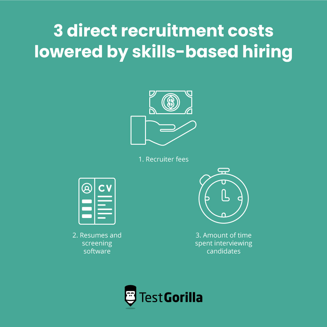 3 direct recruitment costs lowered by skills-based hiring