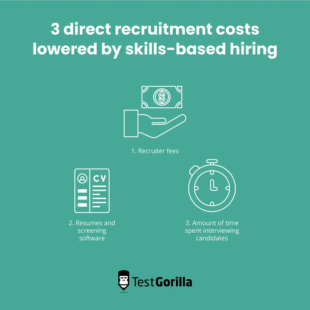 3 direct recruitment costs lowered by skills-based hiring