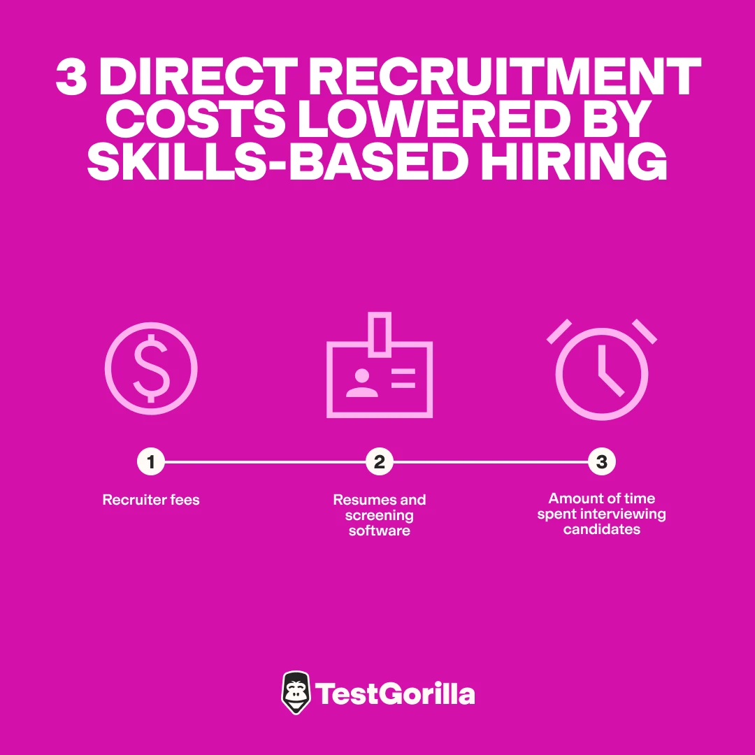 3 direct recruitment costs lowered by skills-based hiring