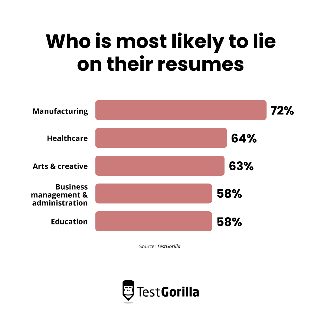 Who is most likely to lie on their resumes chart