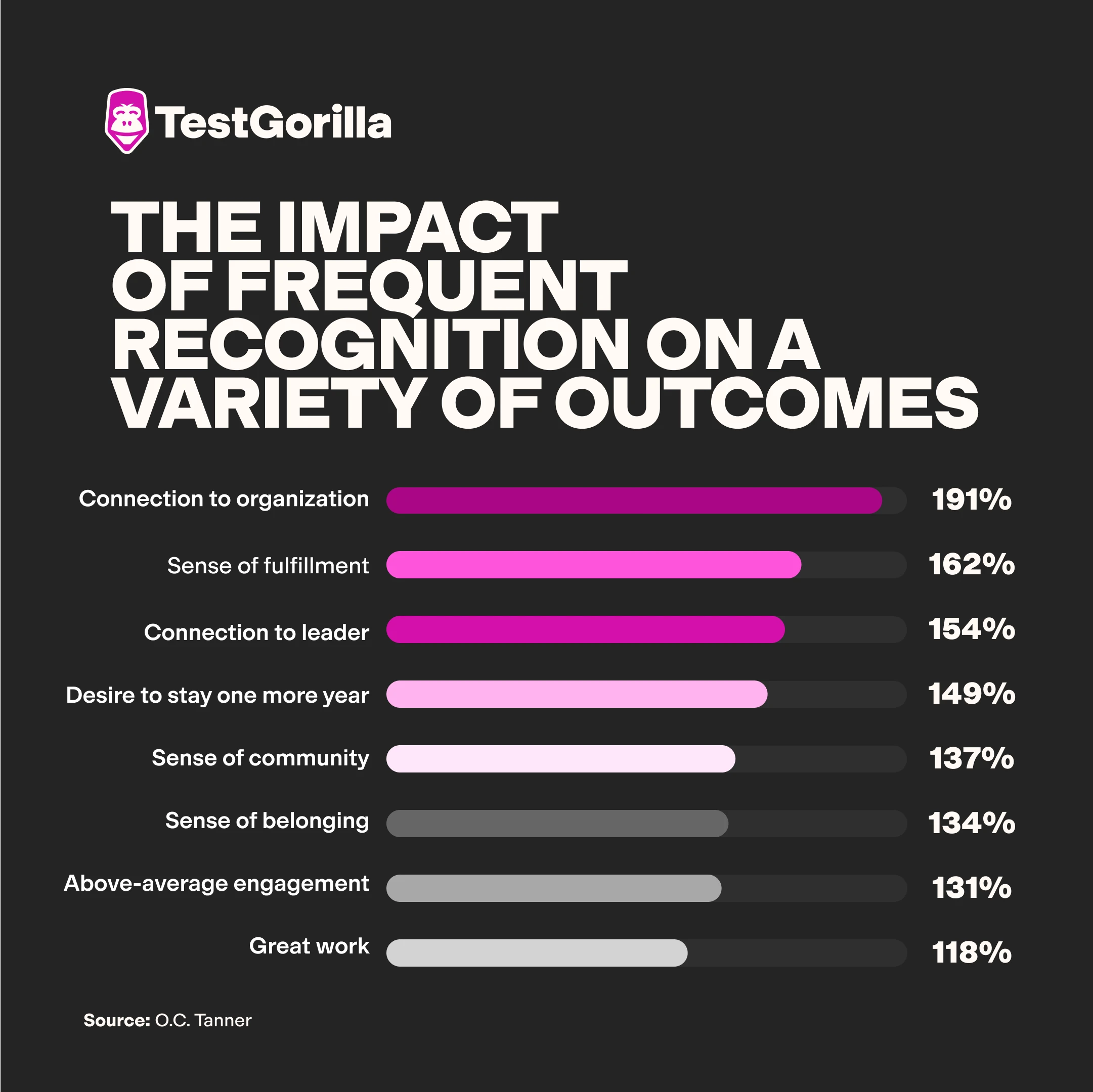 The impact of frequent recognition on a variety of outcomes