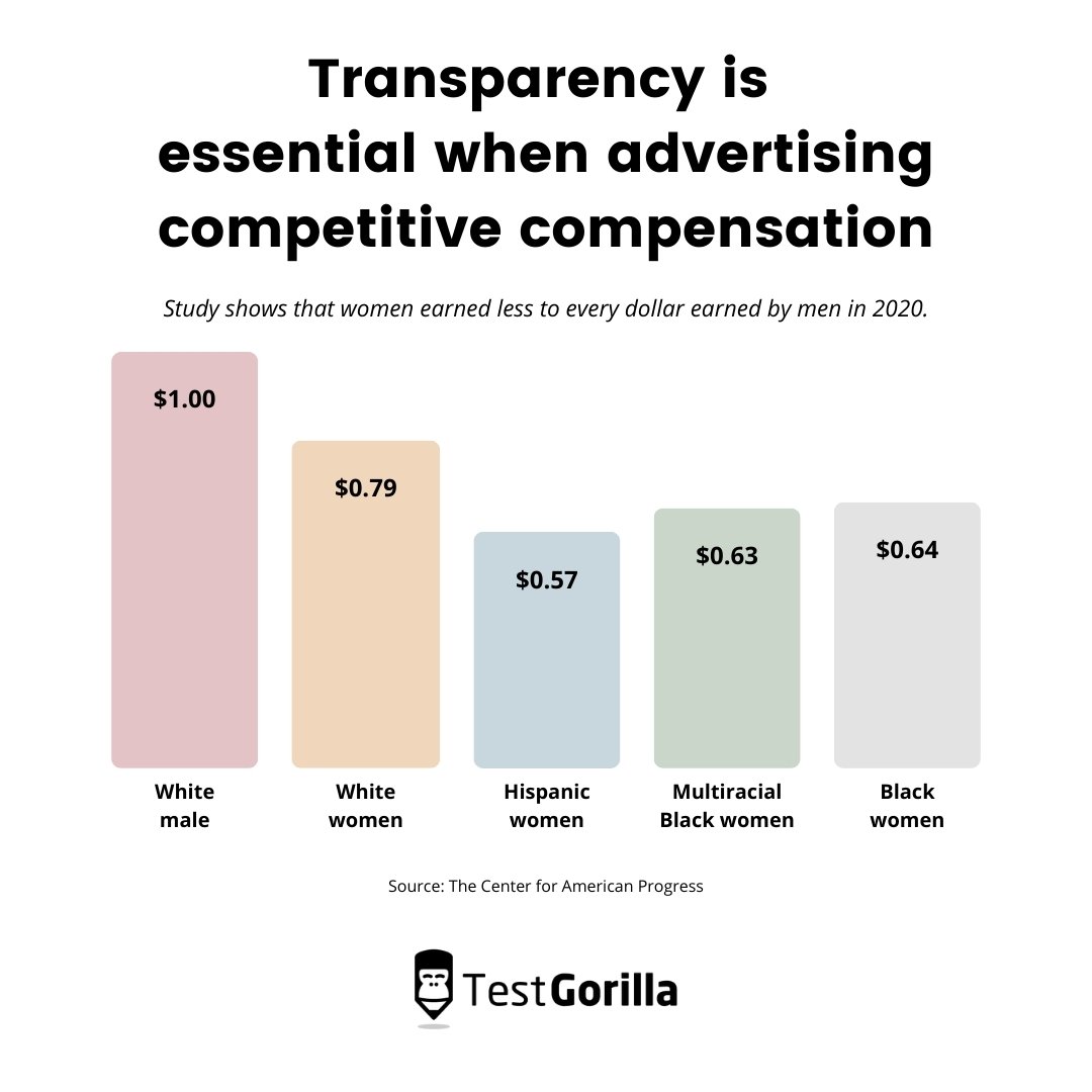 Bar chart showing transparency is essential for competitive compensation