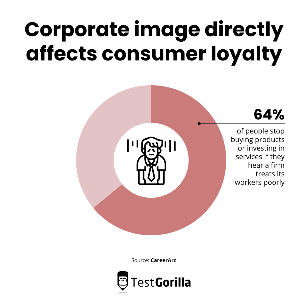 Corporate image directly affects consumer loyalty pie chart