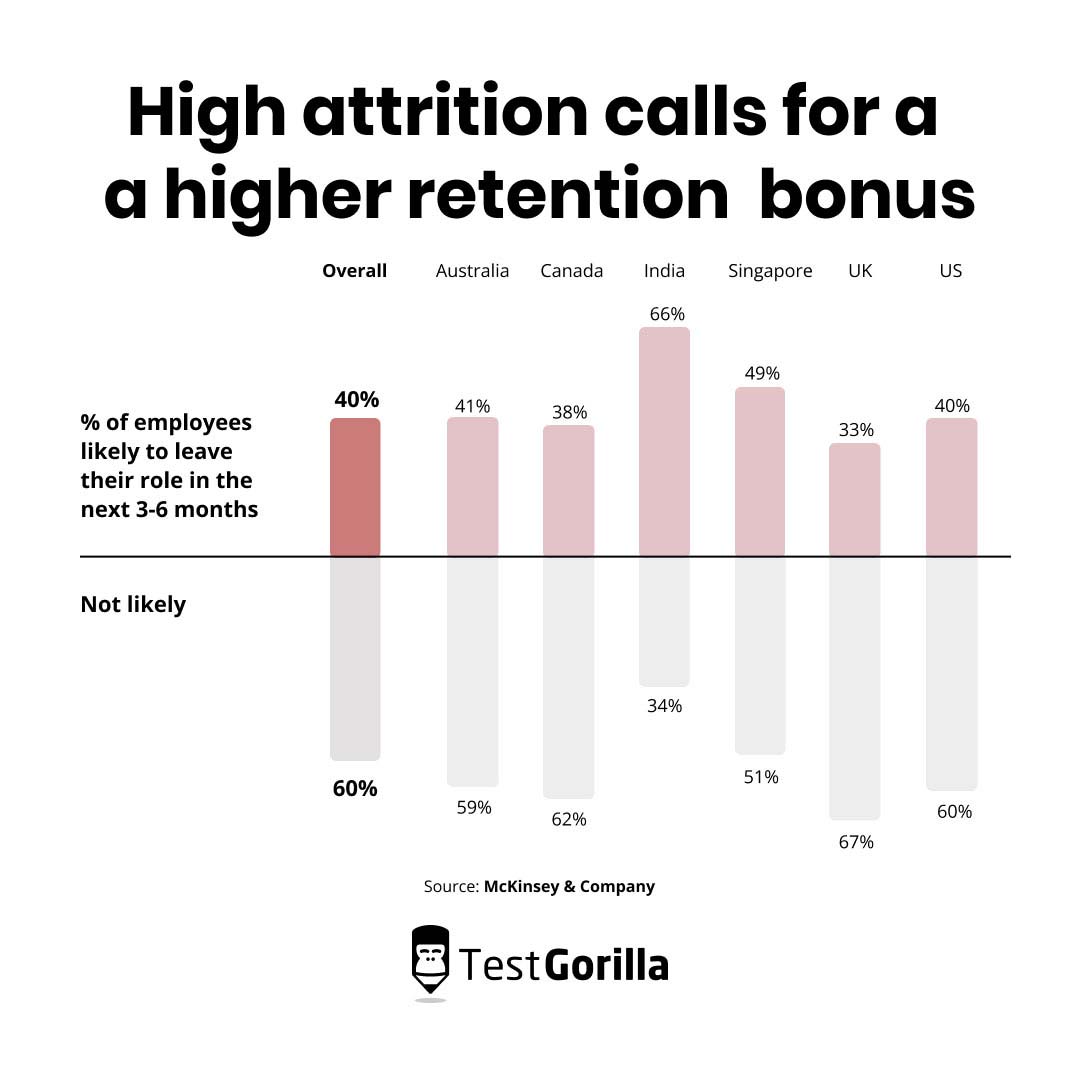 High attrition calls for higher retention bonus graphic