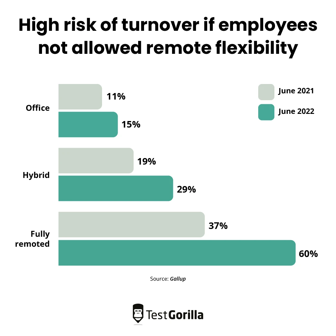 high risk of turnover if employees not allowed remote flexibility