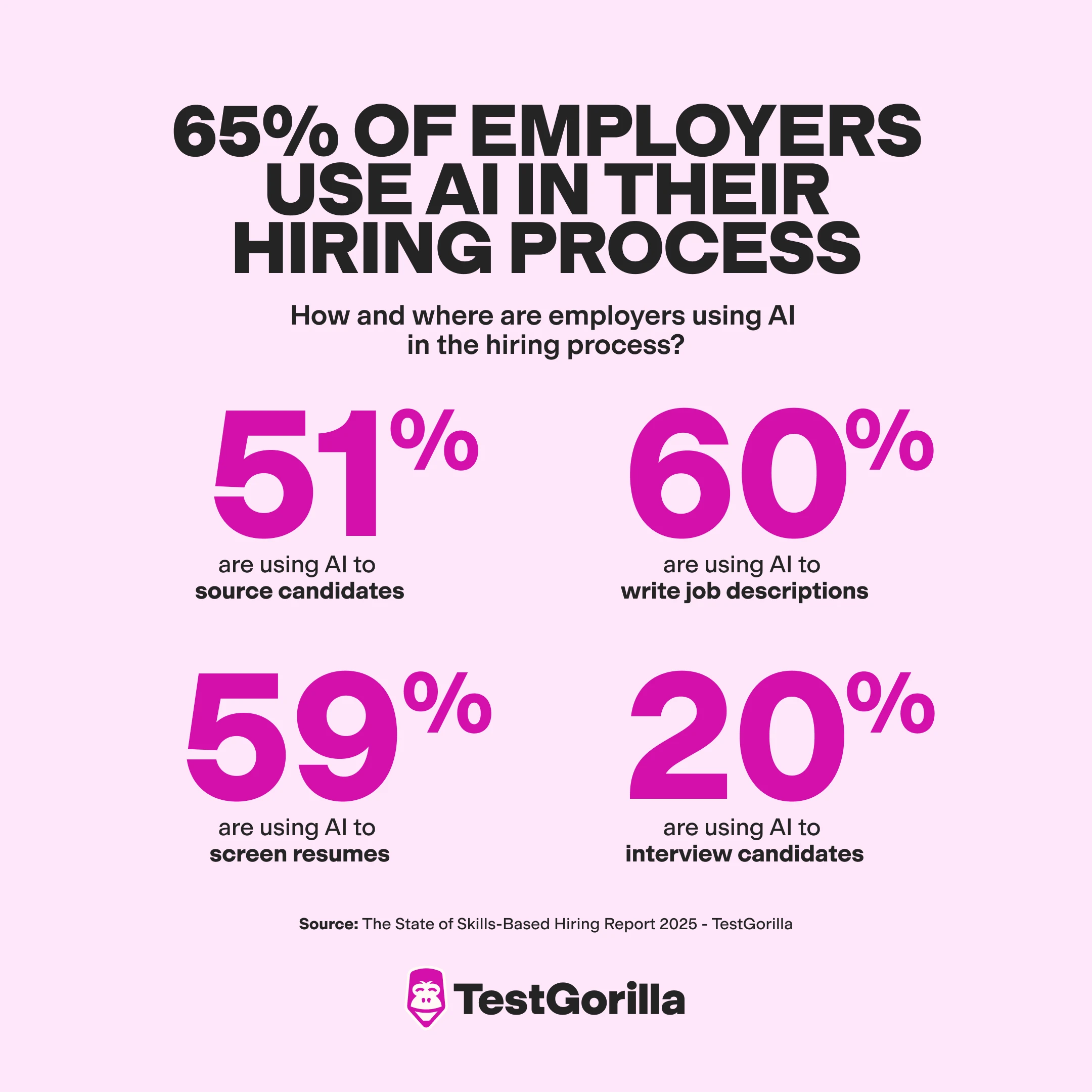 65% of the employers we surveyed use AI in the hiring process graphic