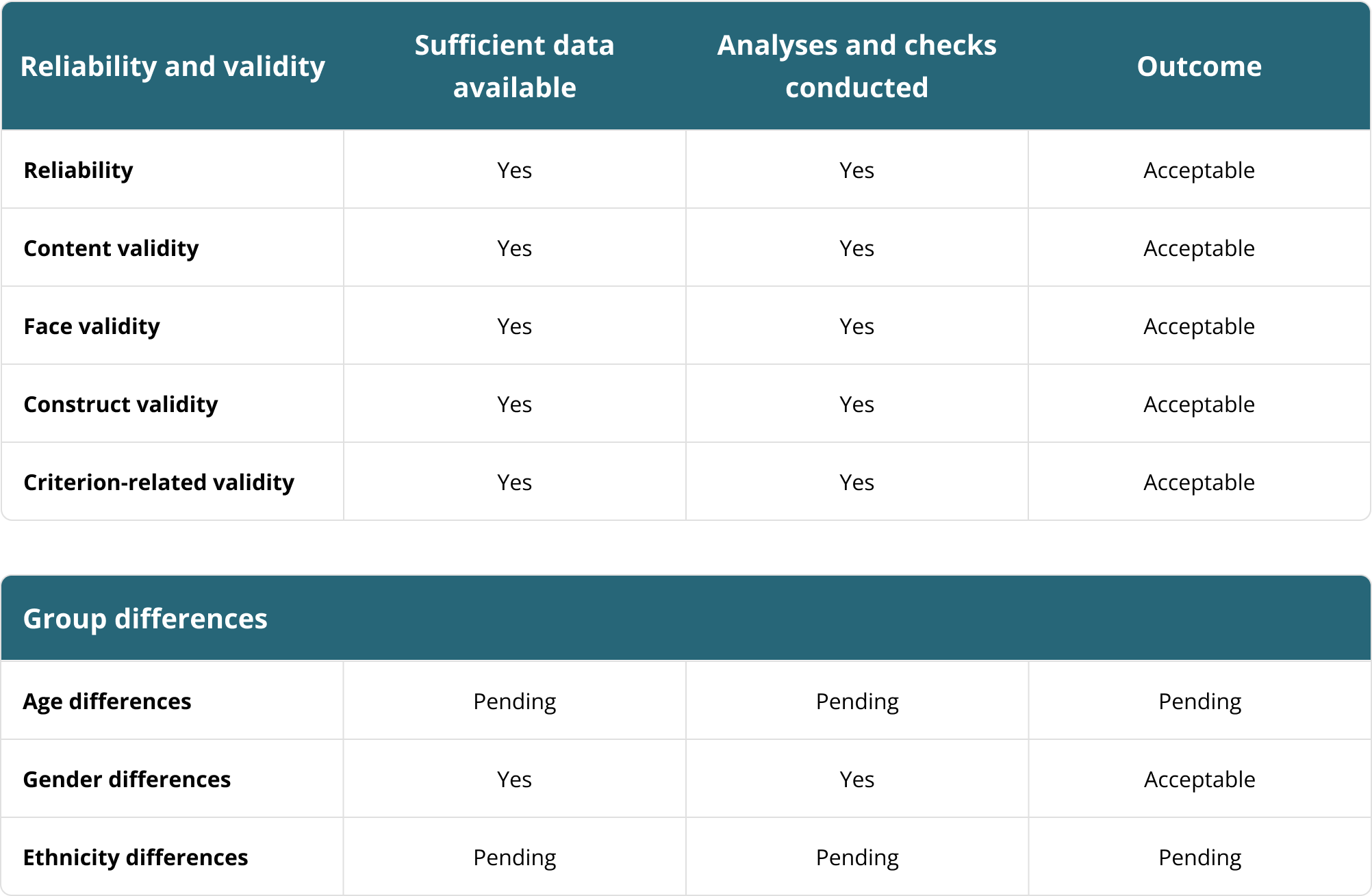 Attention to Detail (v) Psychometrics reliability and validity tables.