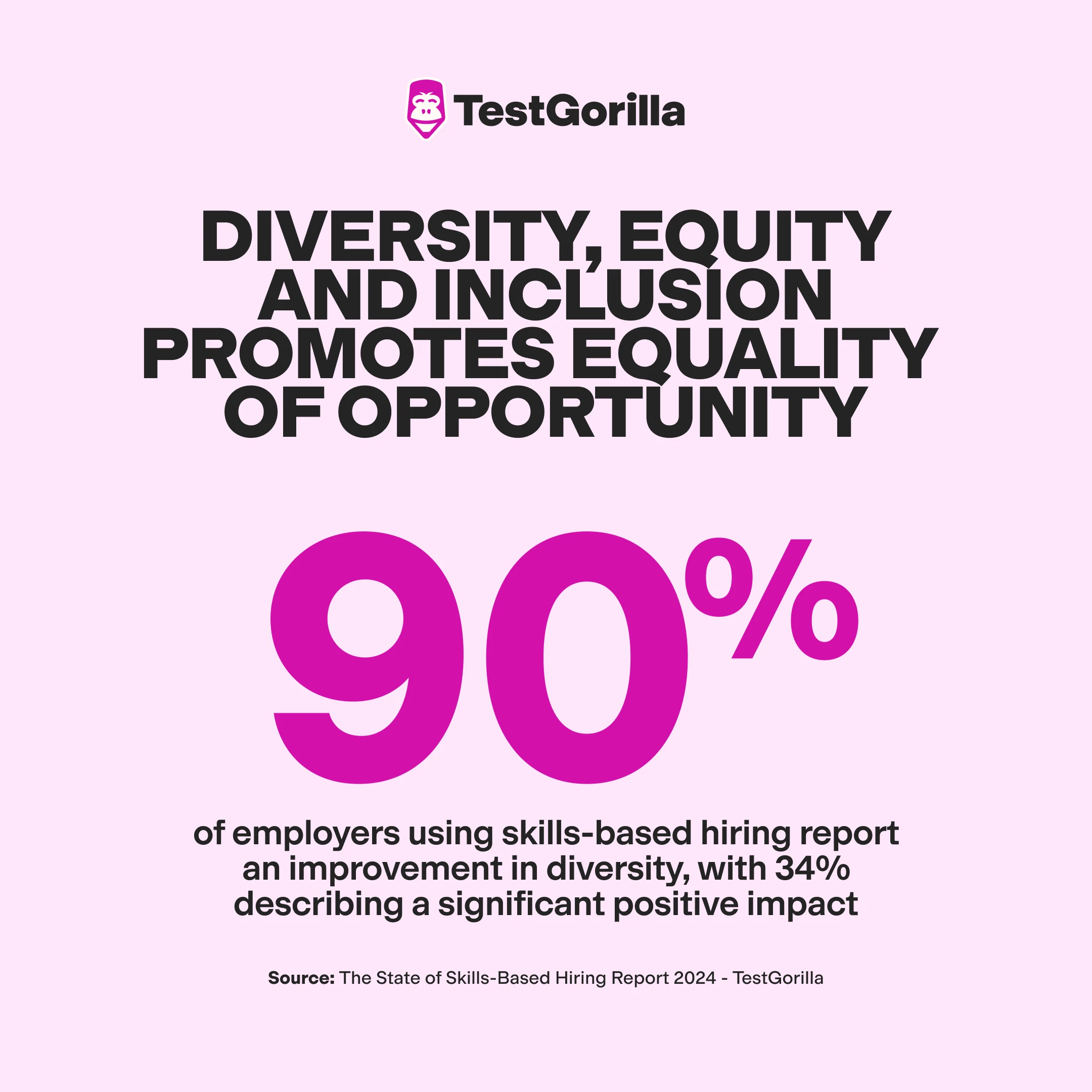 our 2024 State of Skills-Based Hiring Report found that 90% of employers using skills-based hiring report an improvement in diversity, with 34% describing a significant positive impact graphic
