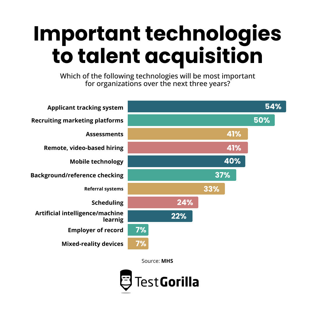 Important technologies to talent acquisition graph