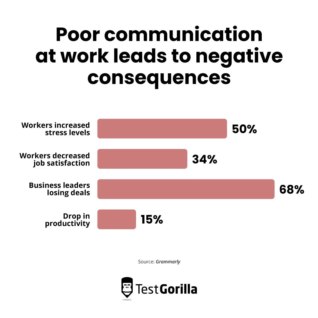 Poor communication at work leads to negative consequences graphic