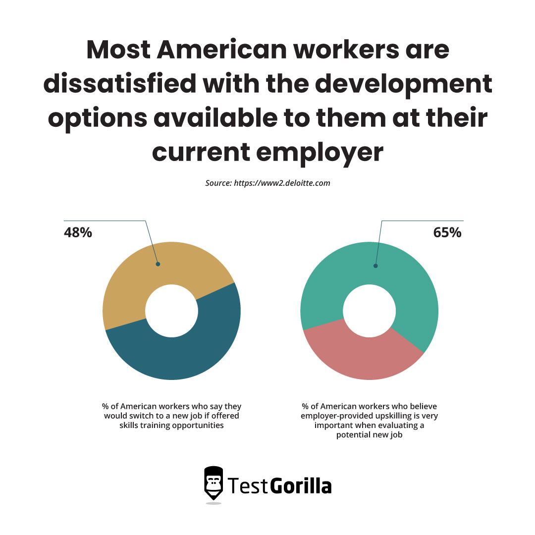 Most American workers are dissatisfied with the development options available to them at their current employer