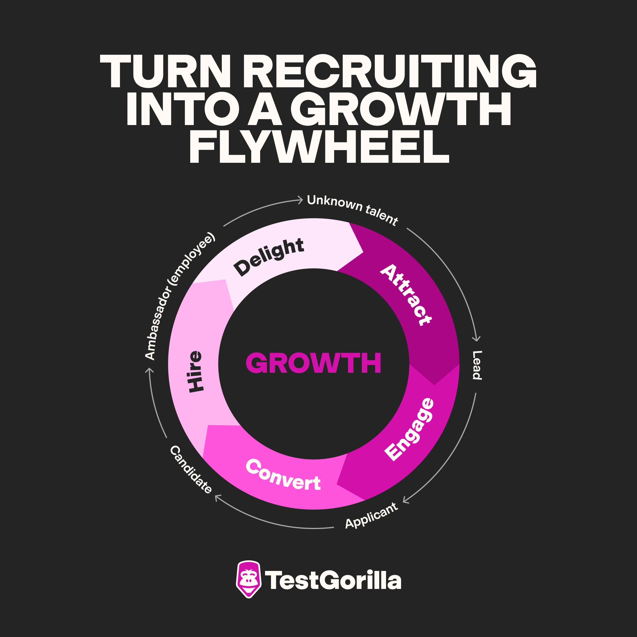 Turn recruiting into a growth flywheel