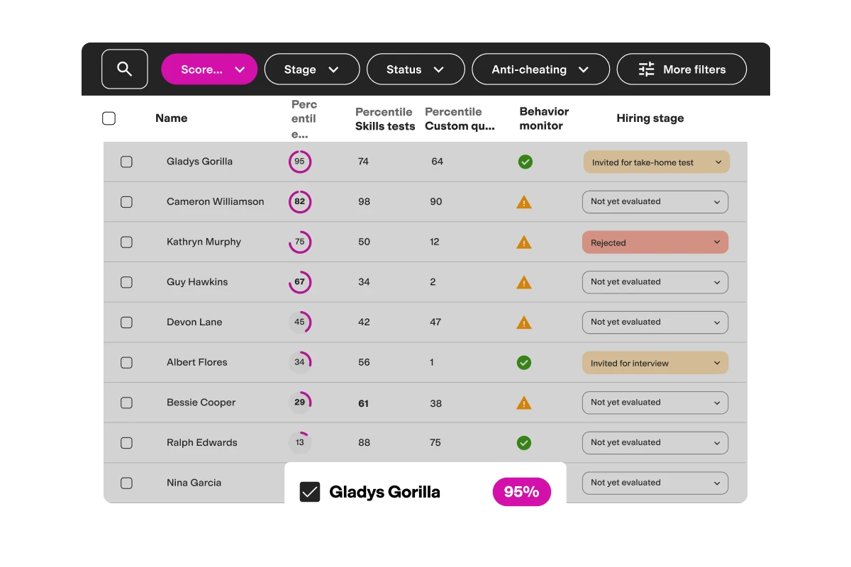 Candidate ranking in TestGorilla
