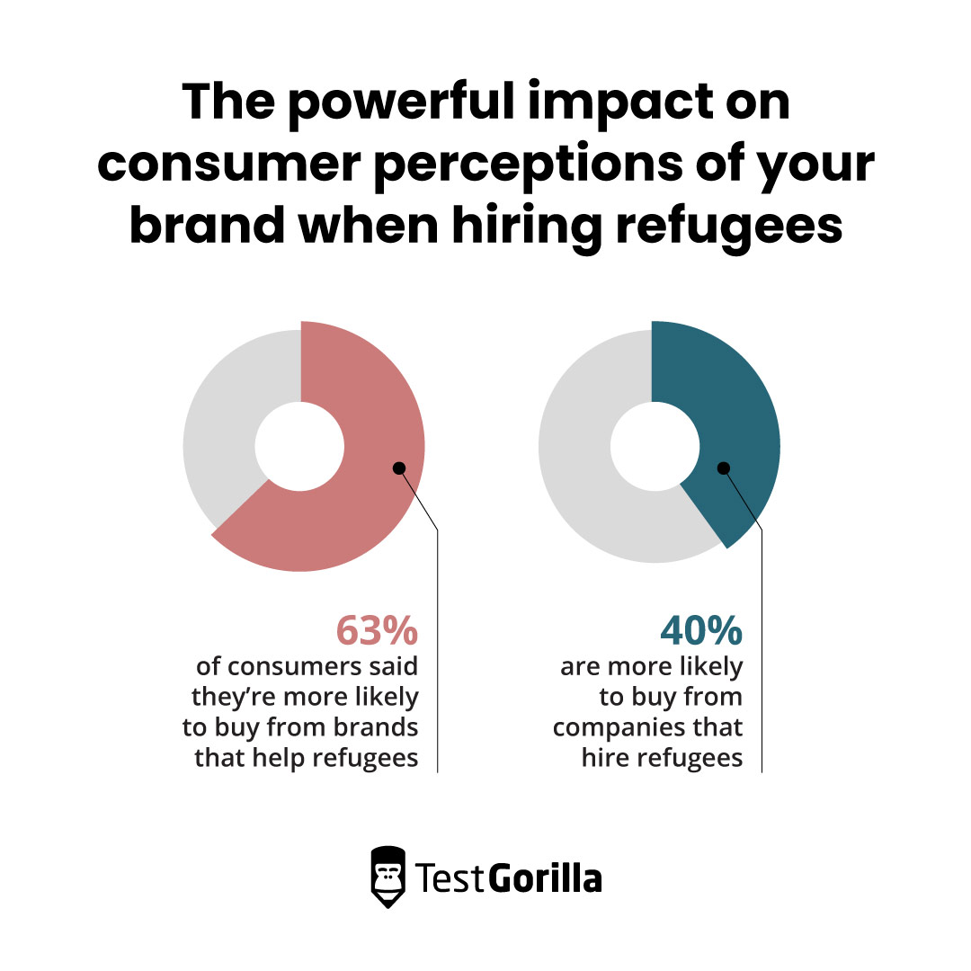 The powerful impact on consumer perceptions of your brand when hiring refugees graphic