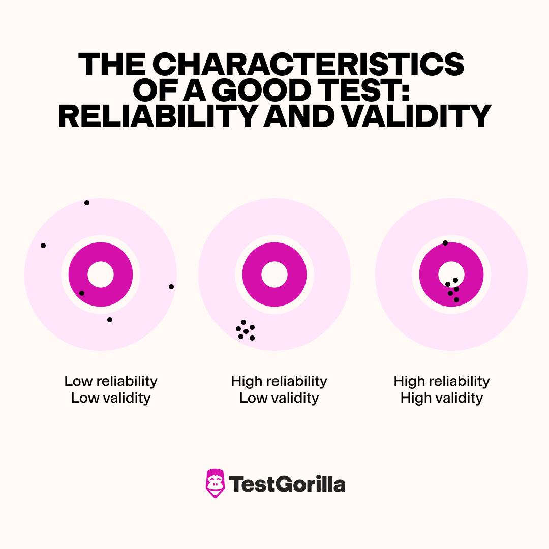 The characteristics of a good test - reliability and validity