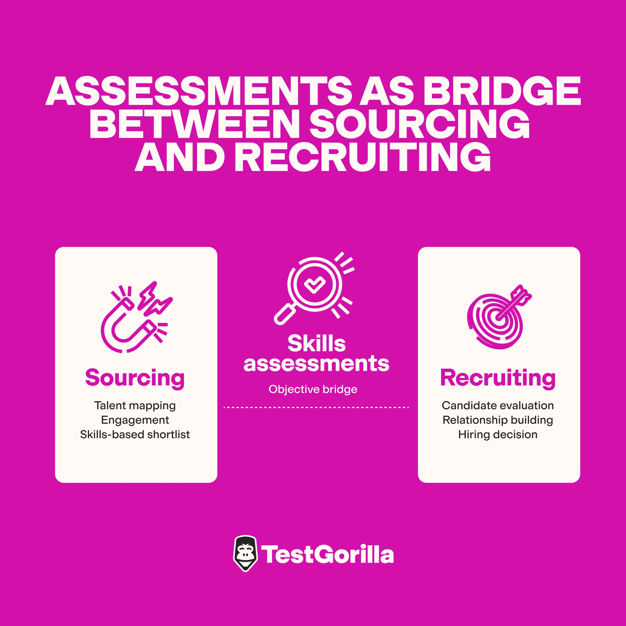 assessments as bridge between sourcing and recruiting graphic