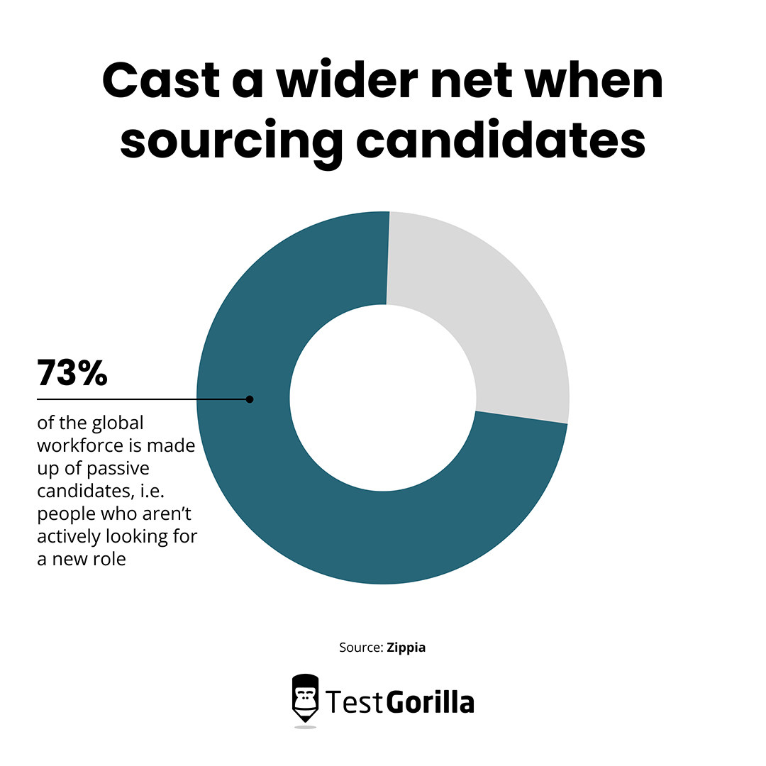 Cast a wider net when sourcing candidates pie chart