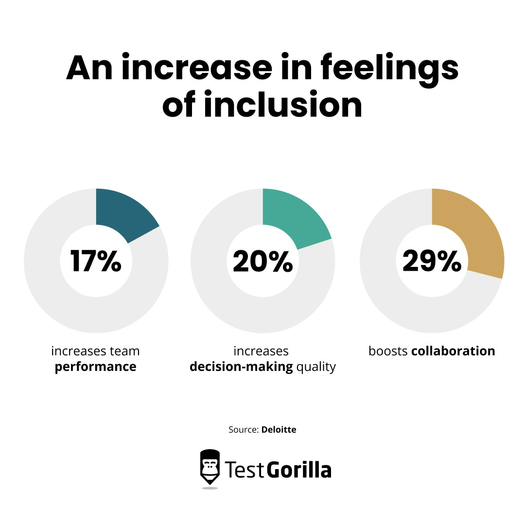 an increase in feelings of inclusion graphic