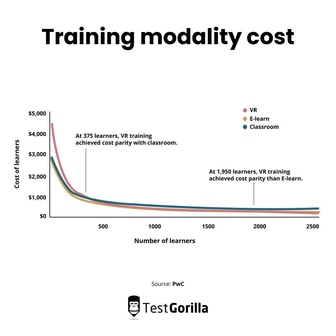 Training modality cost chart