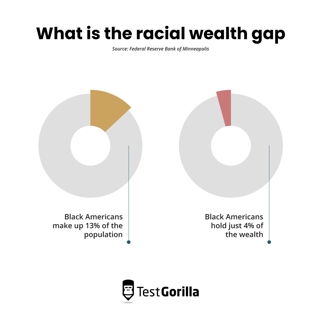 What is the racial wealth gap