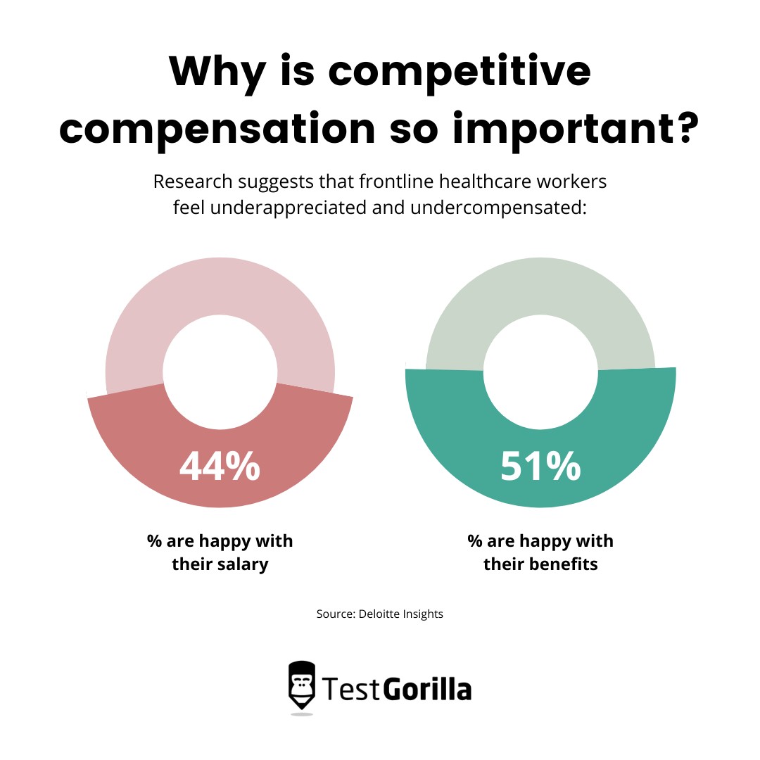 pie charts showing why competitive compensation is important