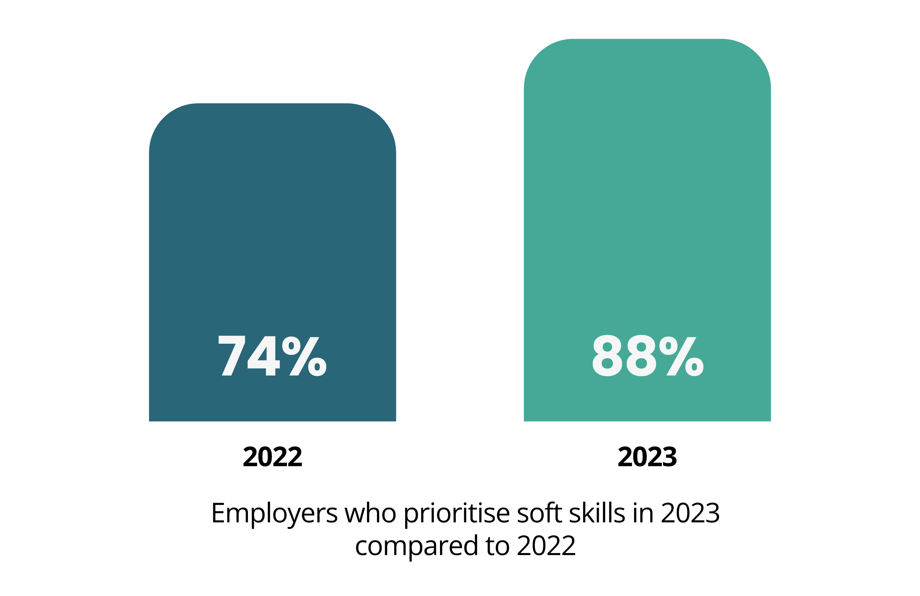 graphs showing the difference in employers who prioritize soft skills in 2022 and 2023