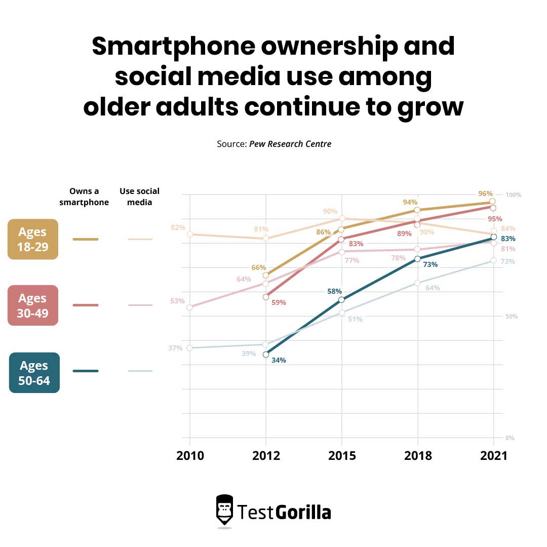 Graph image illustrating that smartphone ownership and social media usage continues to grow among older adults. Source Pew Research Centre