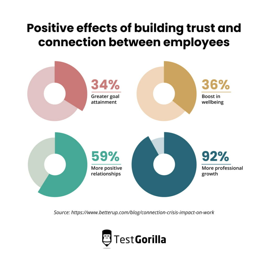 Positive effects. Of building trust and connection between employees 