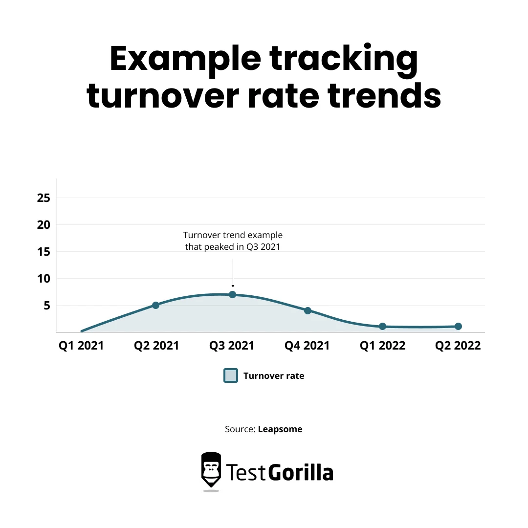 Example tracking turnover rate trends chart