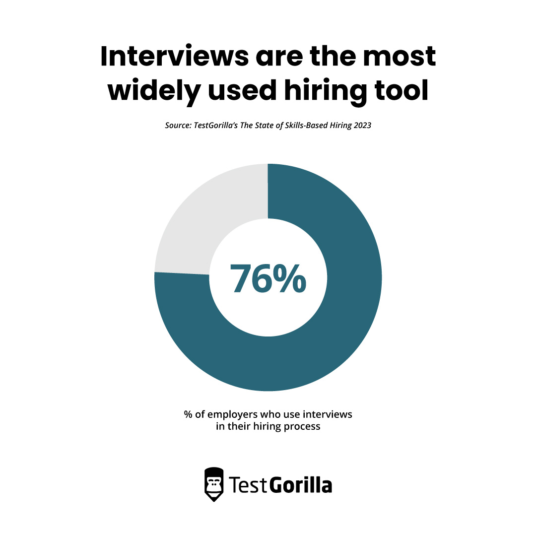 Interviews are the most widely used hiring tool