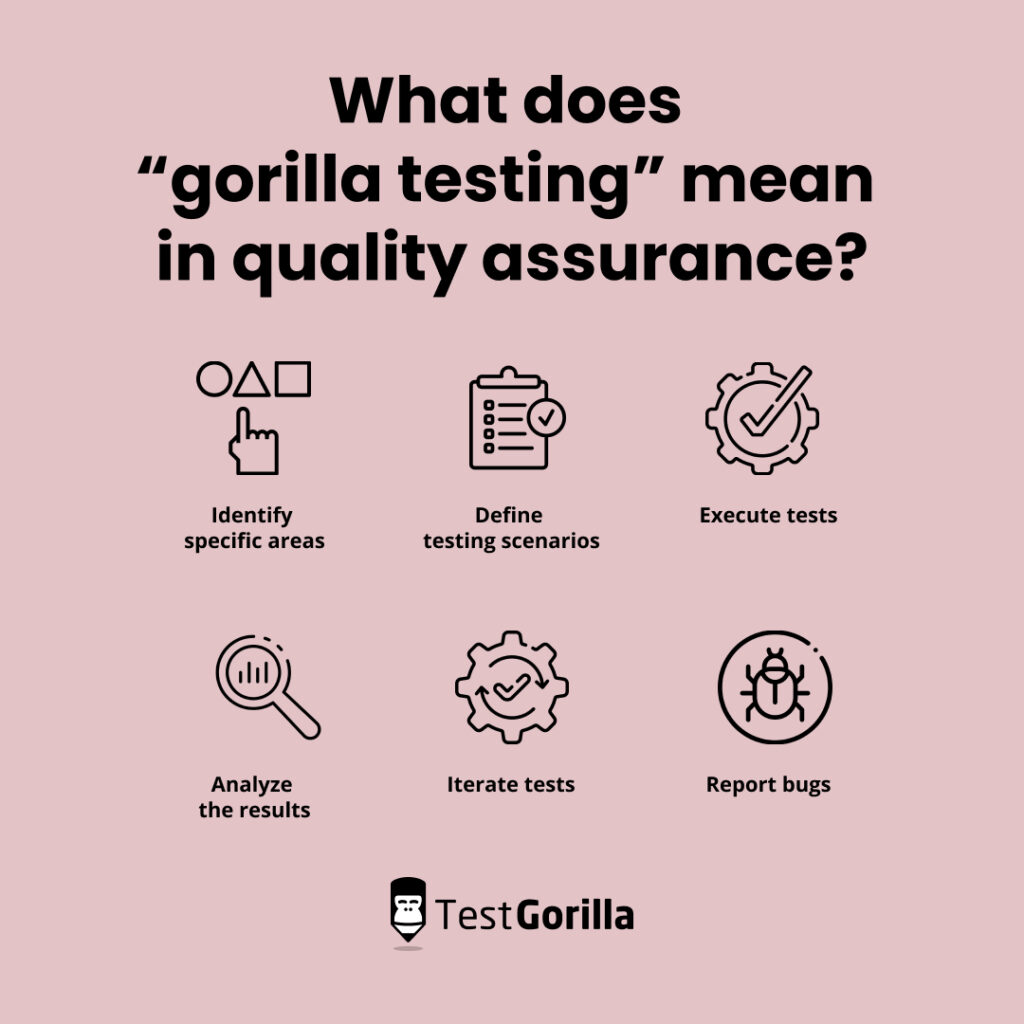 What does gorilla testing mean in quality insurance graphic list