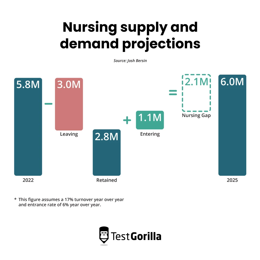 Nursing supply and demand projections.