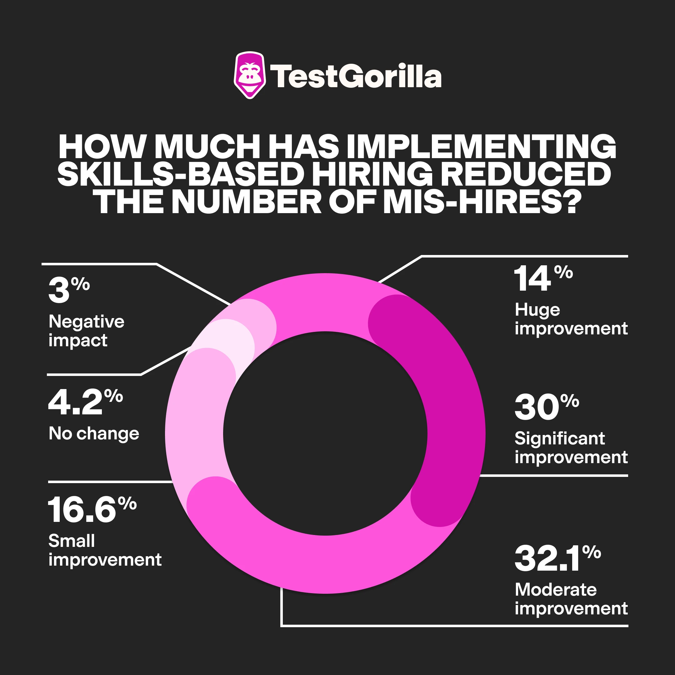 Pie chart showing how many companies have reduced their number of mis-hires with skills-based hiring