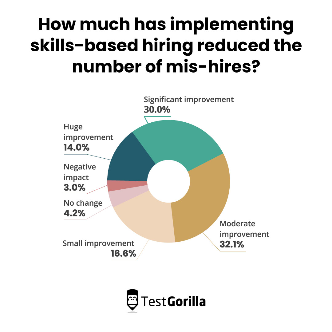 Pie chart showing how many companies have reduced their number of mis-hires with skills-based hiring