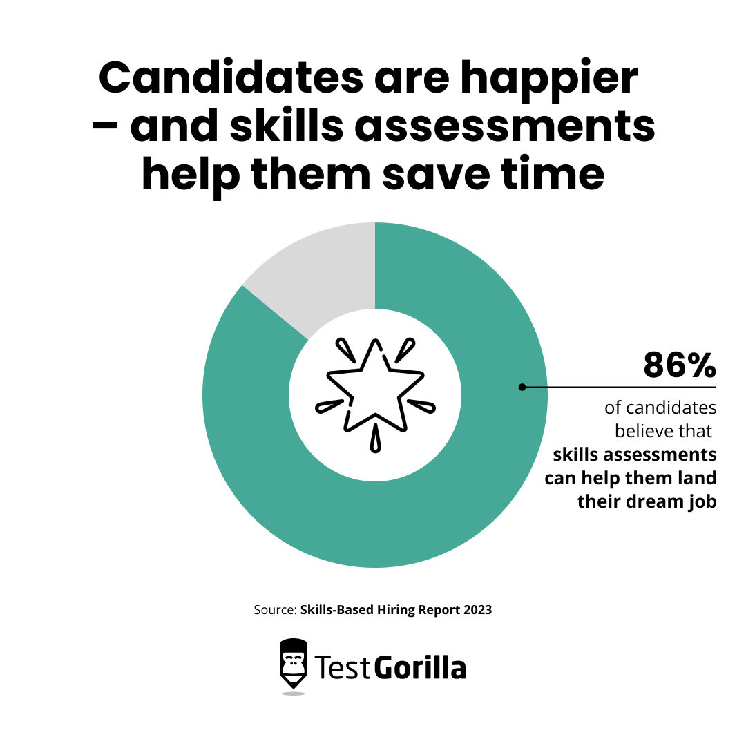 Candidates are happier and skills assessments help them save time graphic