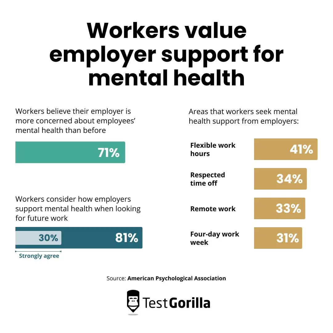 Workers value employer support for mental health graphic