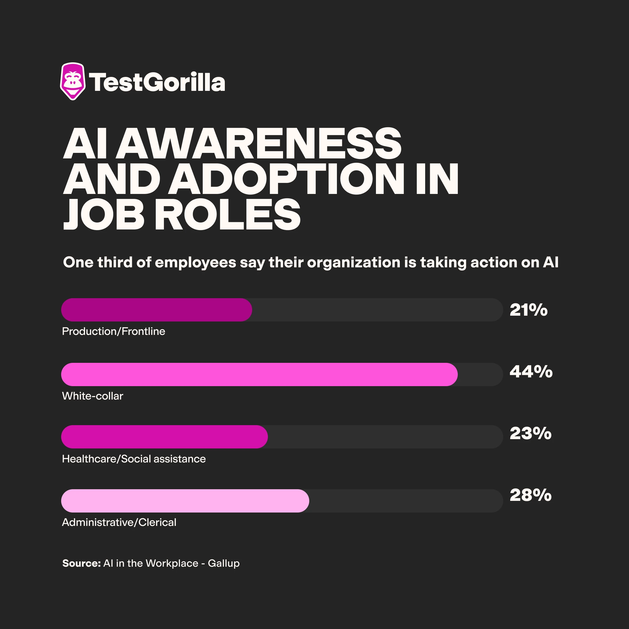 AI awareness and adoption in job roles graphic