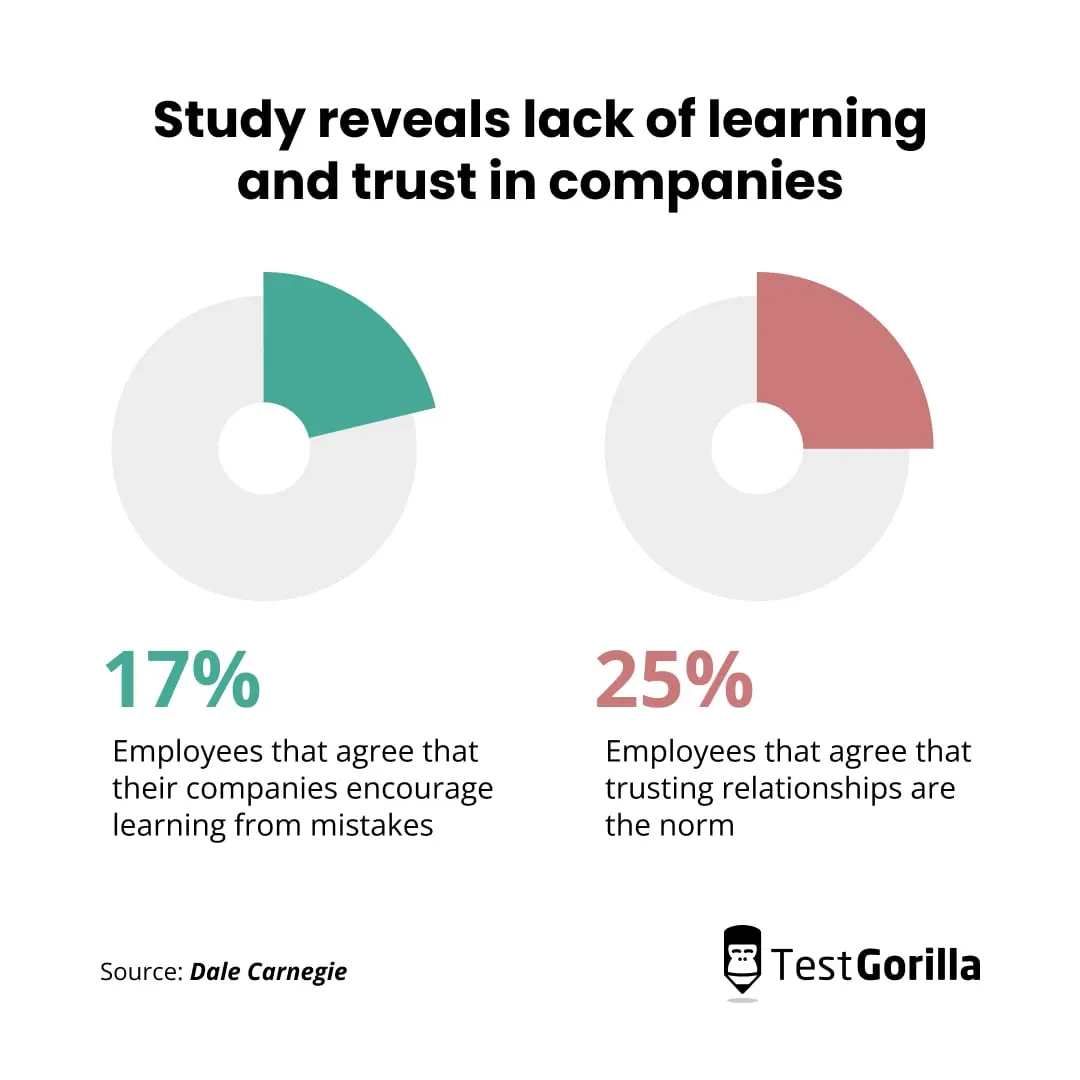 Study reveals lack of learning and trust in companies