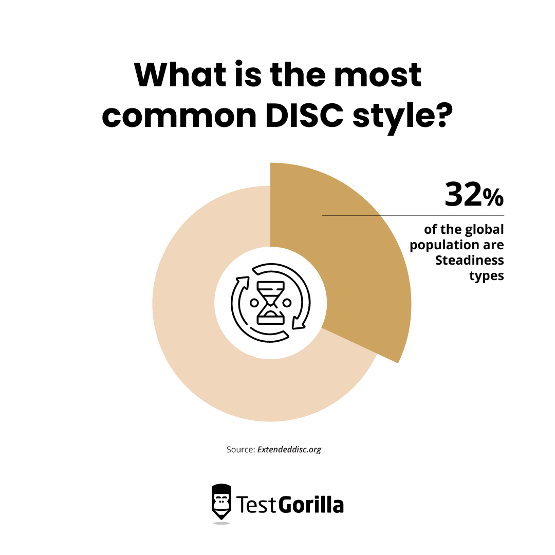 What is the most common DISC style pie chart?