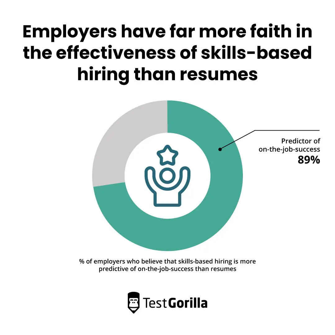 Employers have more faith in skills-based hiring than resumes