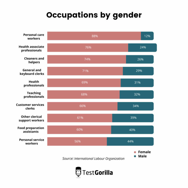 chart showing percentage of occupation by gender