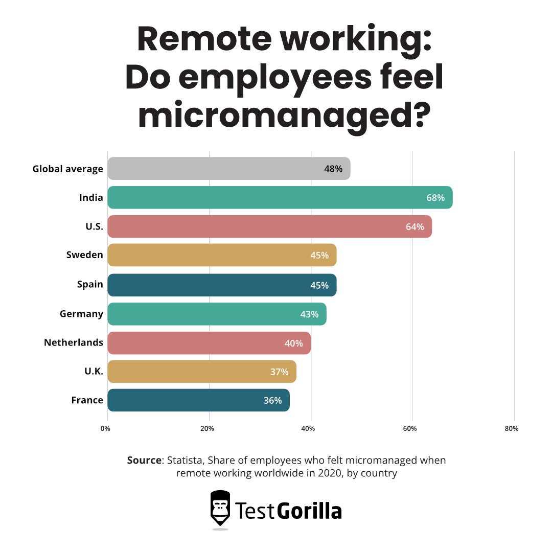 bar chart showing whether remote employees feel micromanaged
