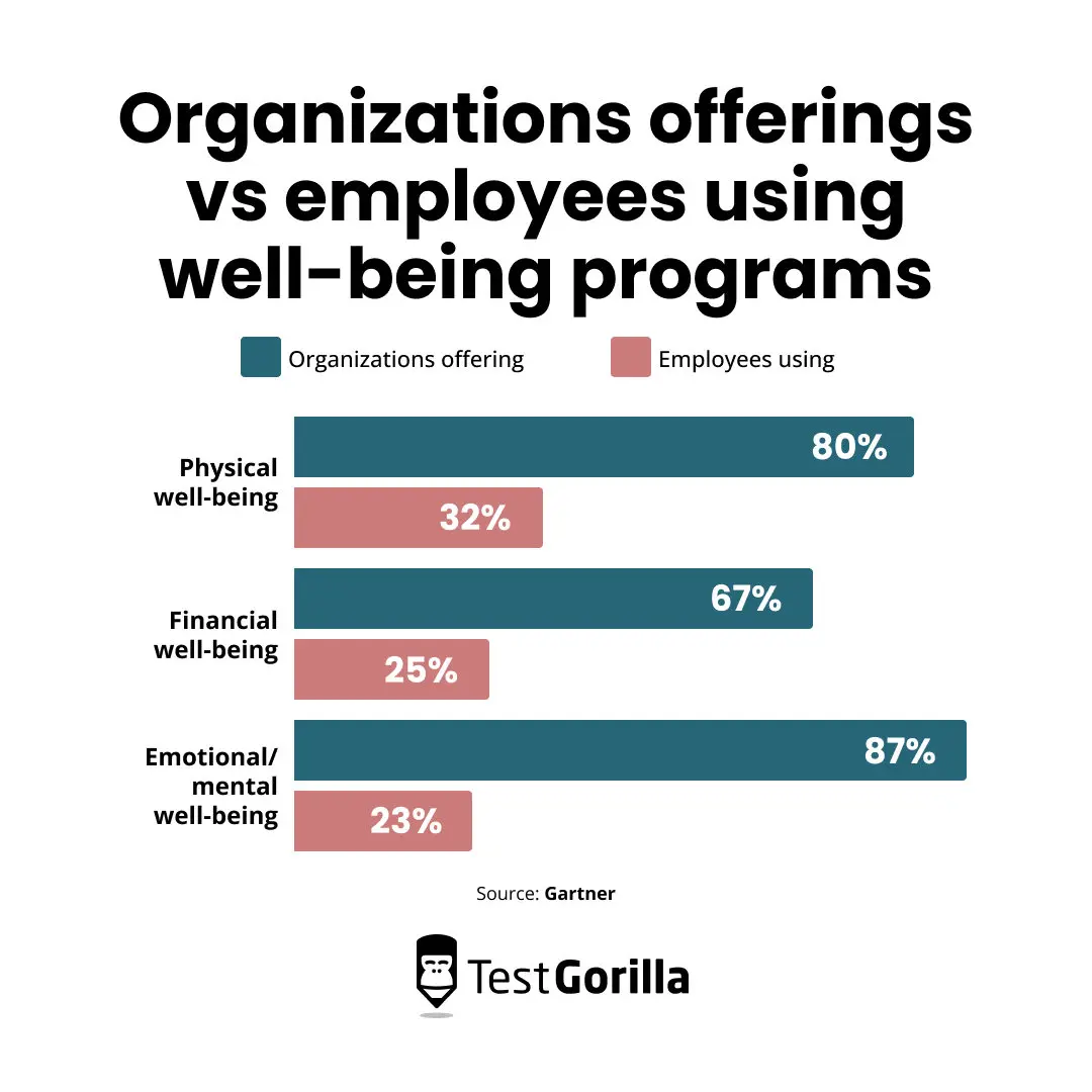 Organizations offerings vs employees using well being programs pie chart