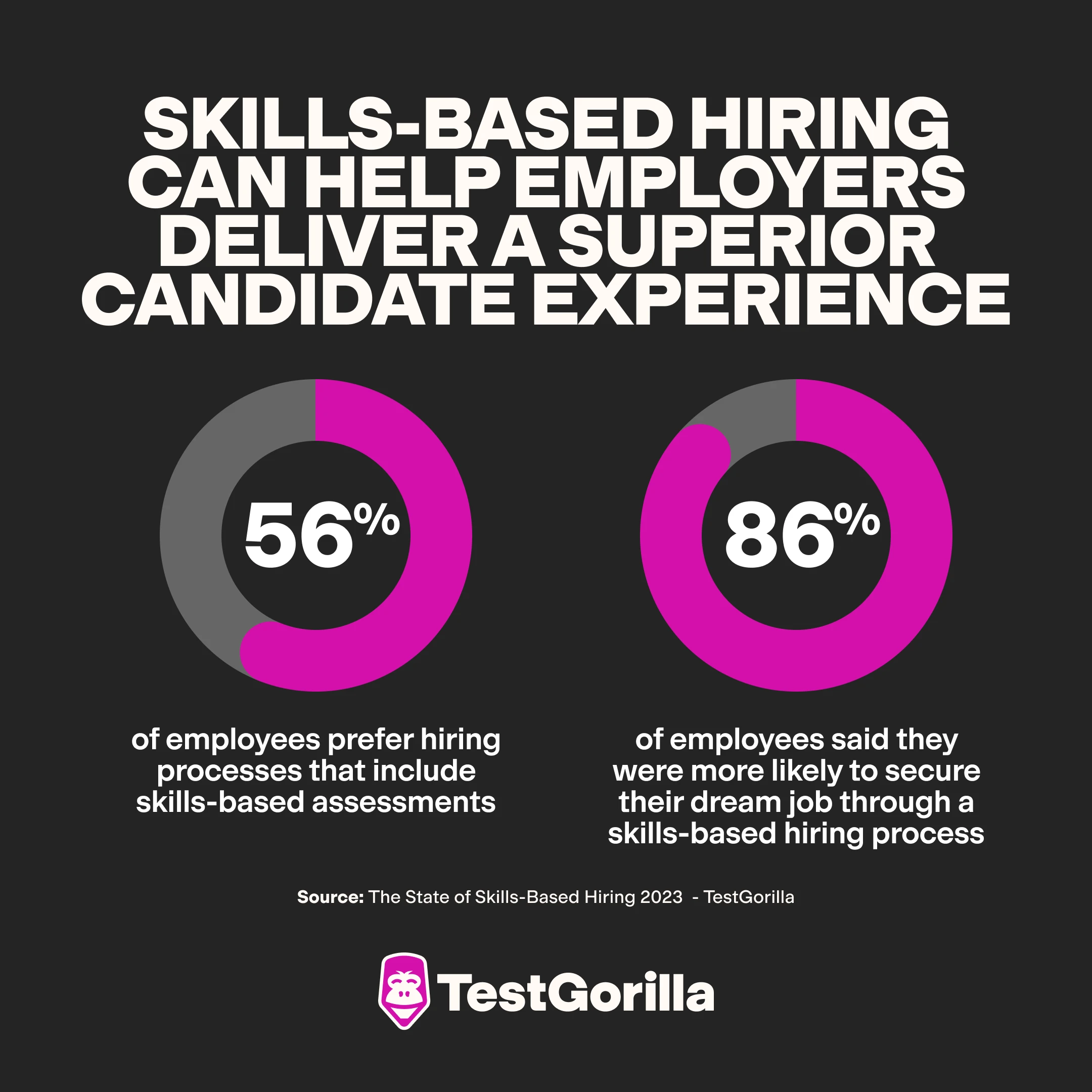 56 percent of those surveyed prefer hiring processes that include skills-based assessments. and 86 percent  said they were more likely to secure their dream job through a skills-based hiring process