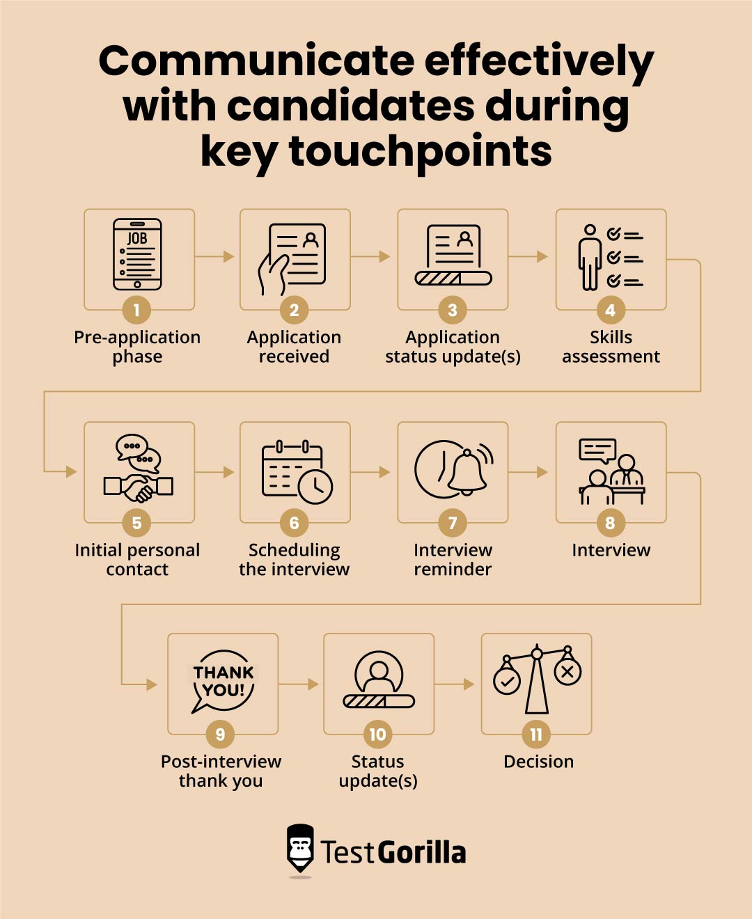 key touchpoints in candidate communication graphic